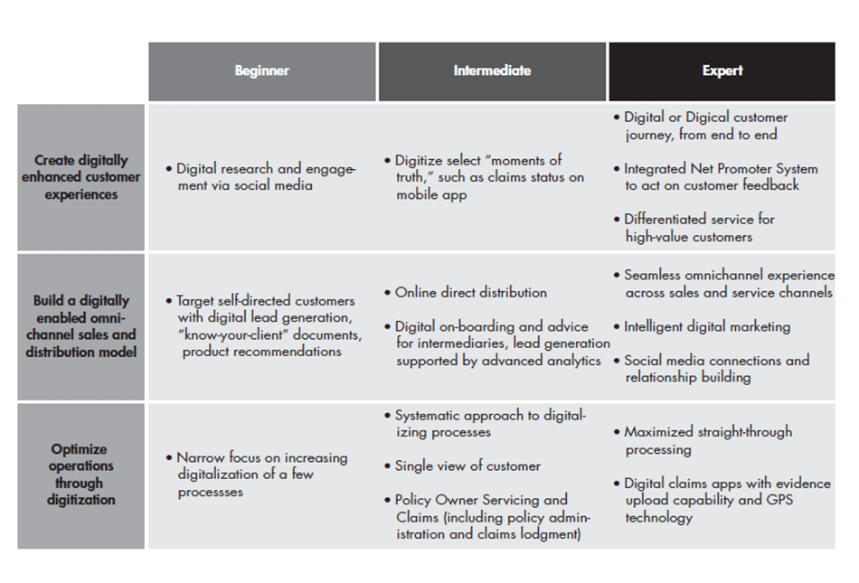 digical-transformation-insurance-fig4_embed