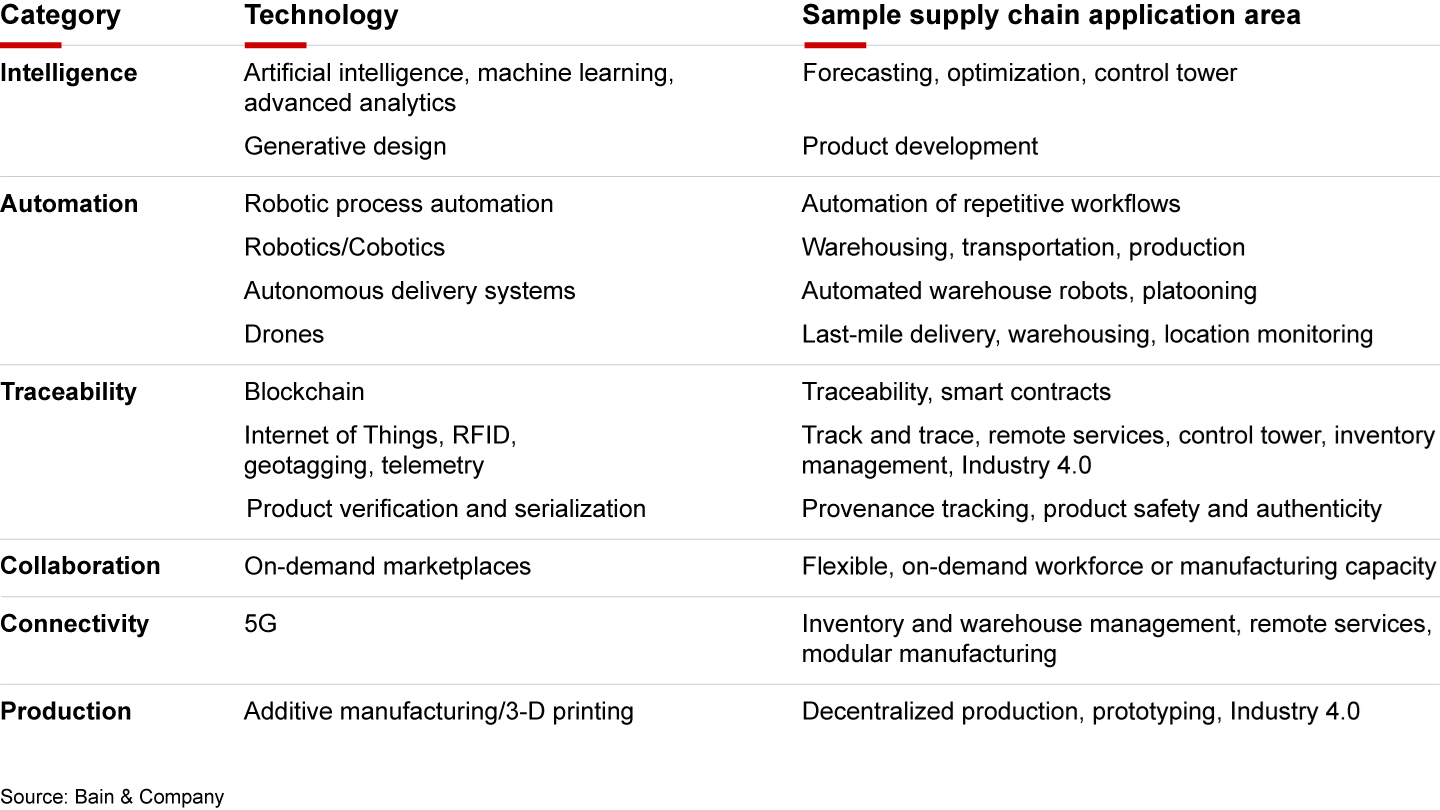 Supply chain technologies are evolving rapidly