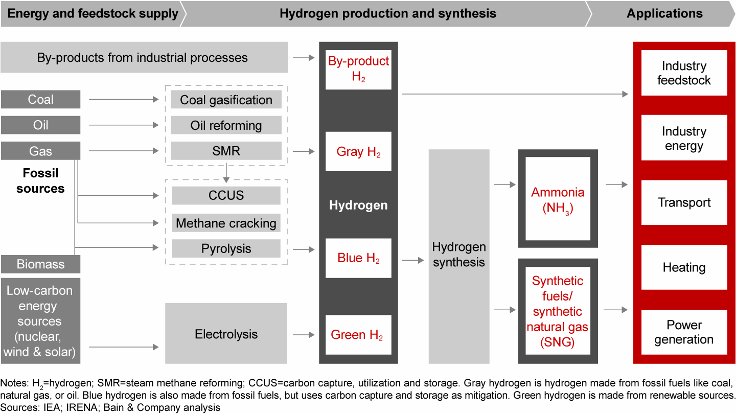 Hydrogen can be used pure or to produce other energy carriers like ammonia and synthetic fuels, and is especially relevant in applications that would be otherwise hard to decarbonize