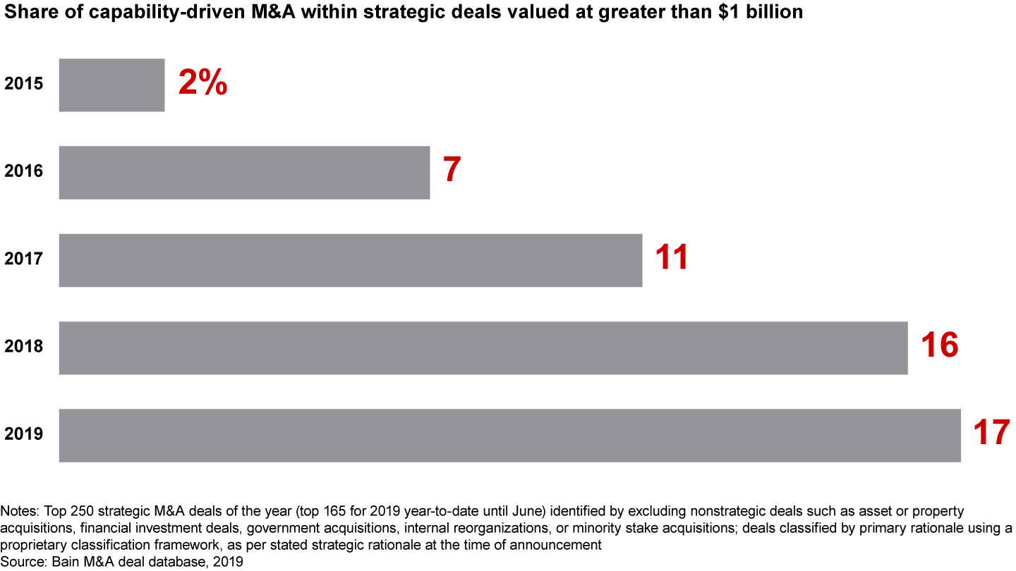 Capability-driven M&A now accounts for nearly 20% of all large strategic deals
