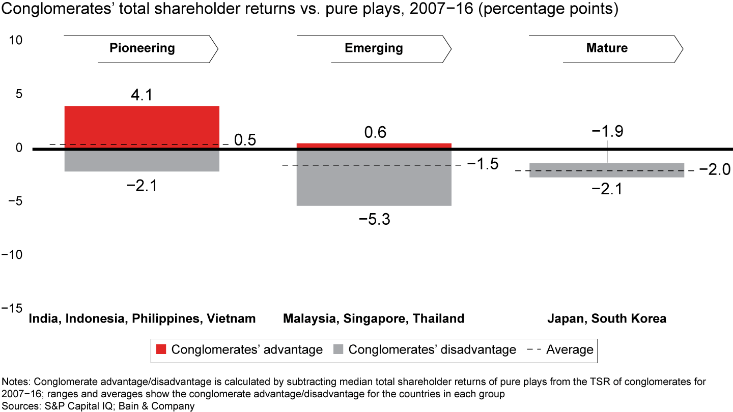 Conglomerates’ advantage in total shareholder returns declines as economies develop