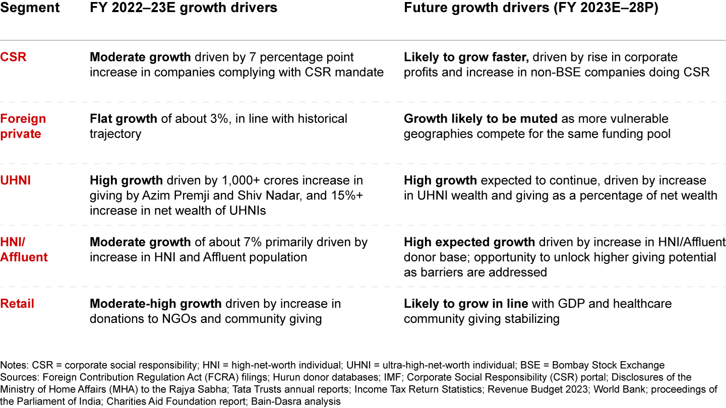 Key drivers for growth in private funding