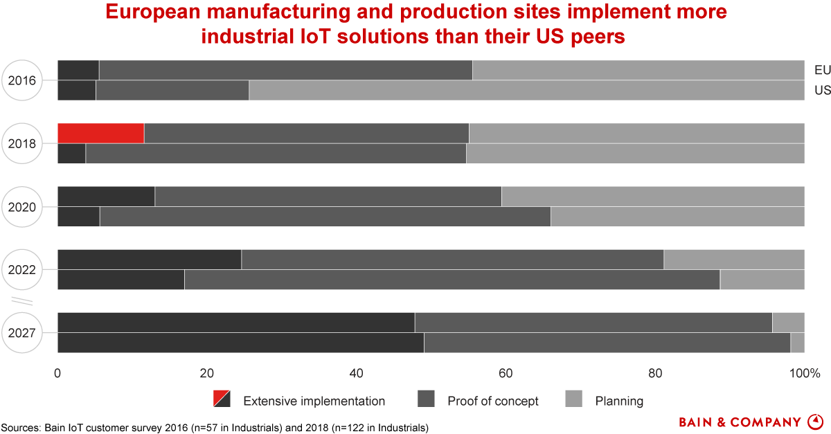 European manufacturing and production sites implement more industrial IoT solutions than their US peers