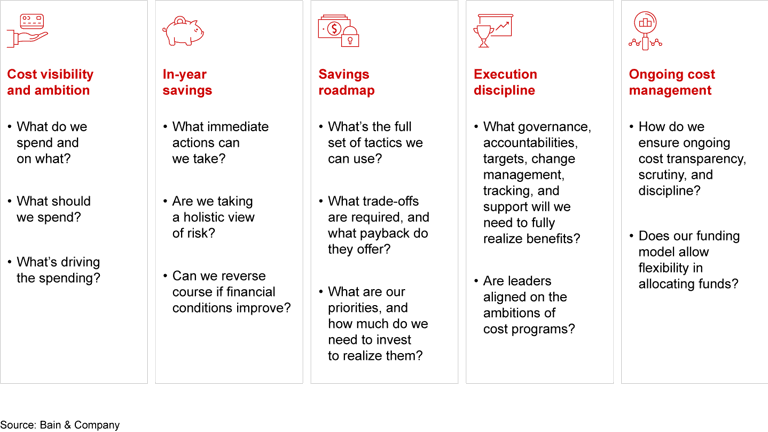 Technology Cost: Making Hard Choices for Savings That Stick | Bain ...