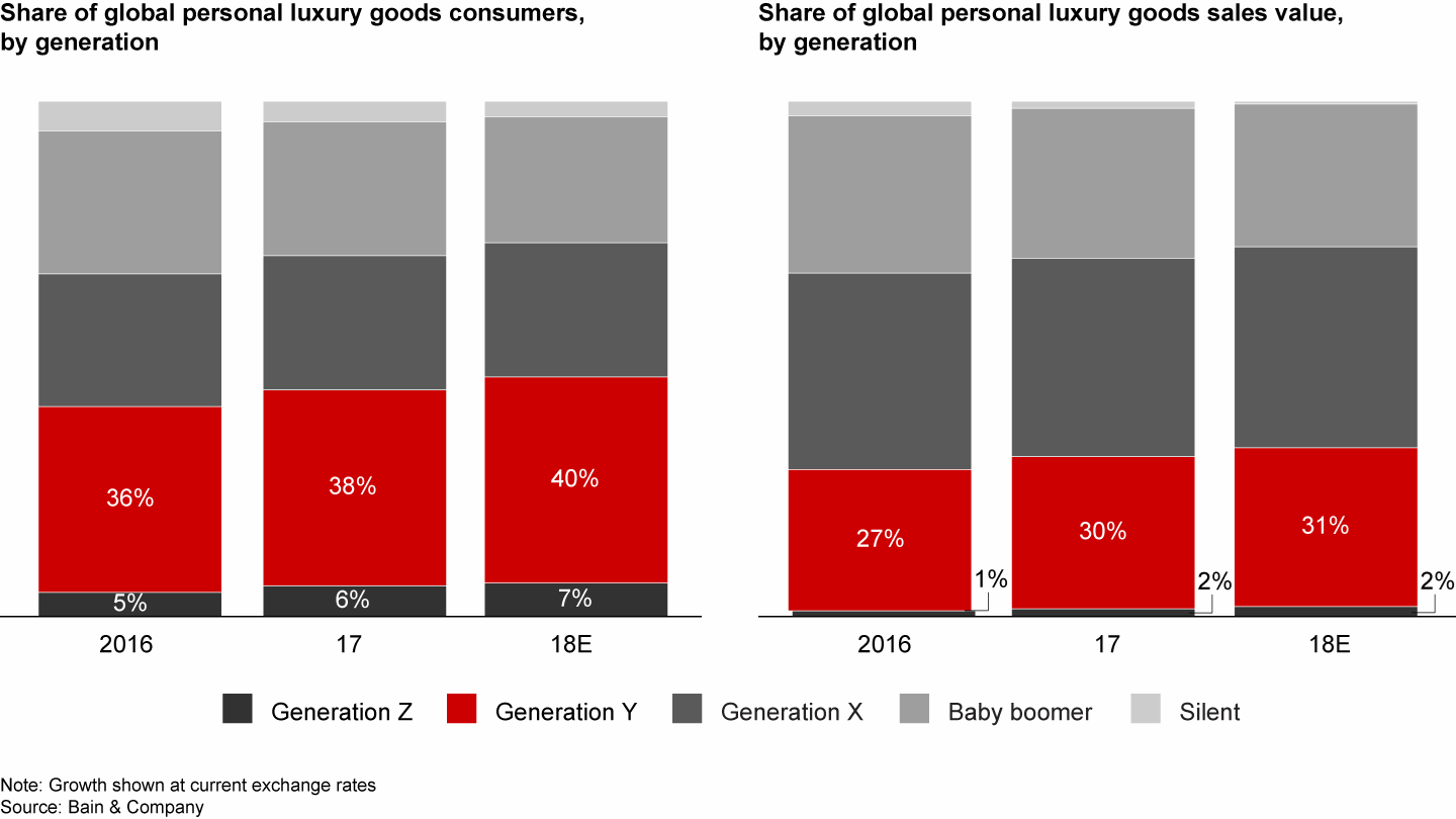 Generations Y and Z represented 47% of global personal luxury goods consumers in 2018, accounting for one-third of sales