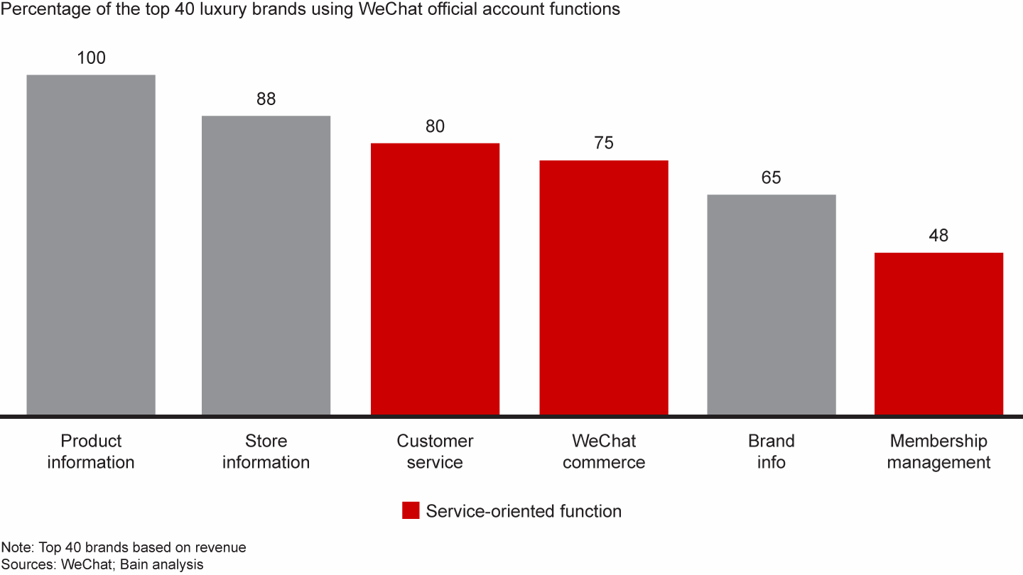 Brands use WeChat to identify and target consumers, eventually leading to both online and offline sales