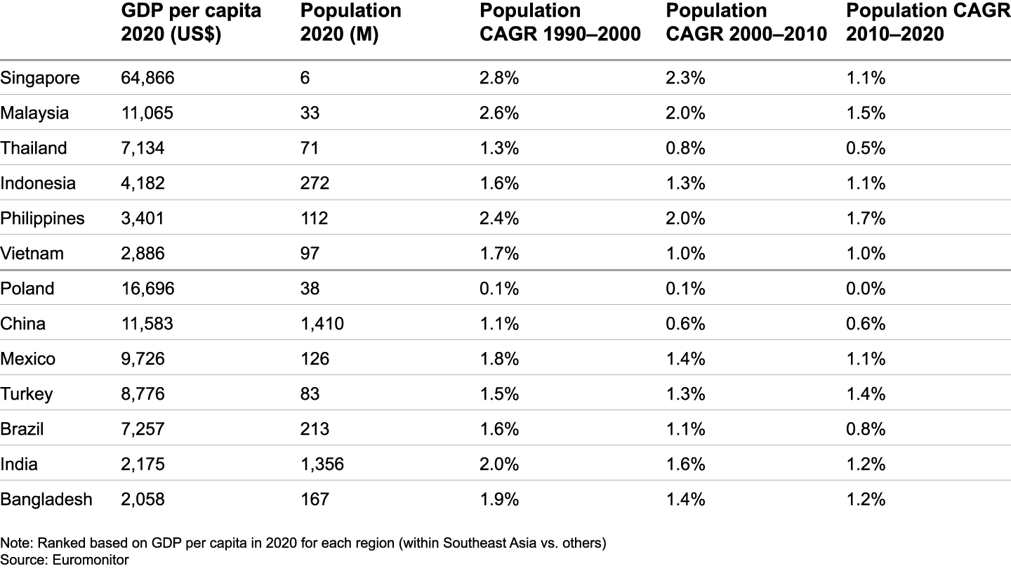 Growth of GDP per capita and population