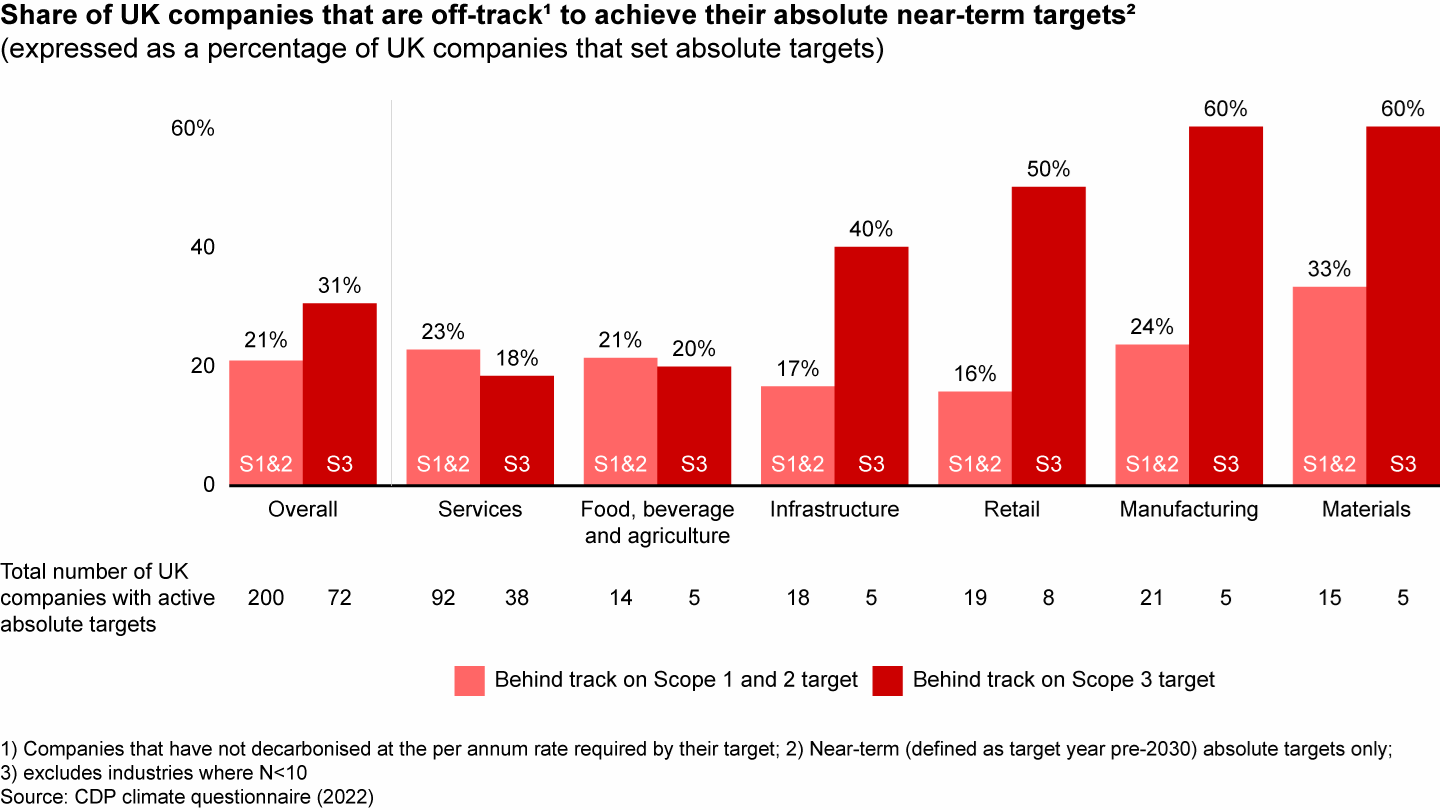 20%–30% of UK companies are off-track to achieve their targets