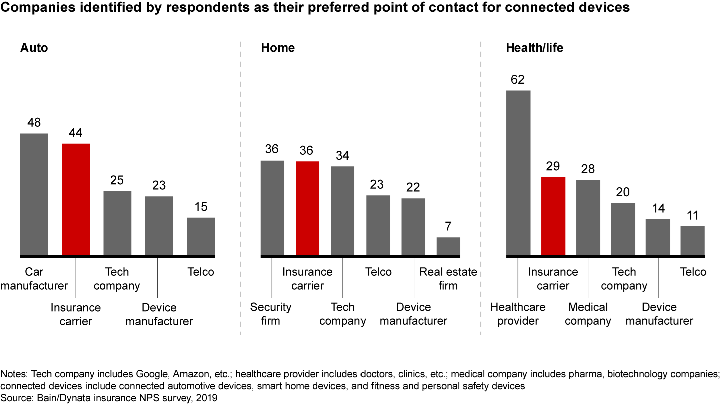 Many insurance customers are open to insurers being their point of contact for connected devices