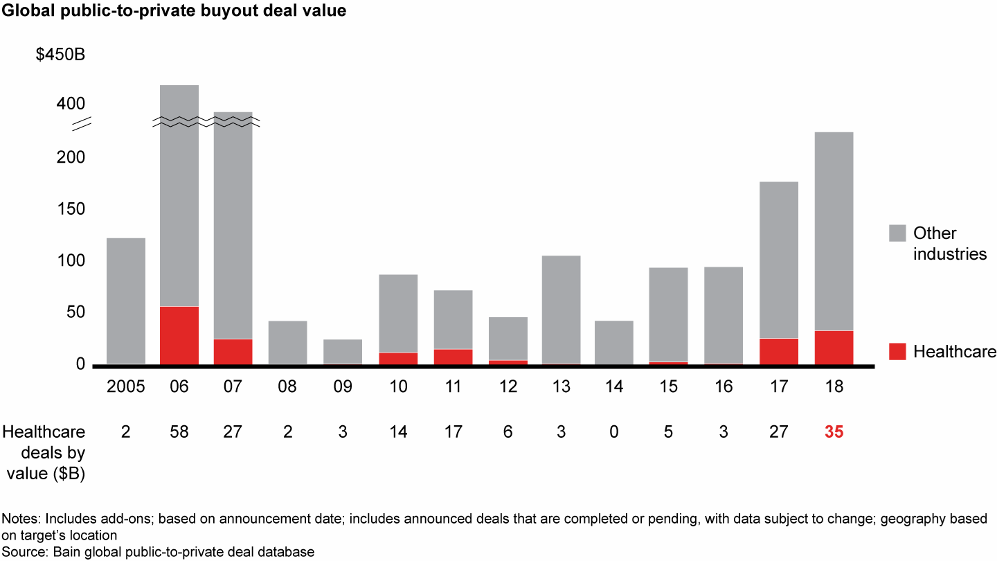 The value of public-to-private buyouts reached the highest level since 2007, while the value of healthcare take-privates rose to $35 billion in 2018