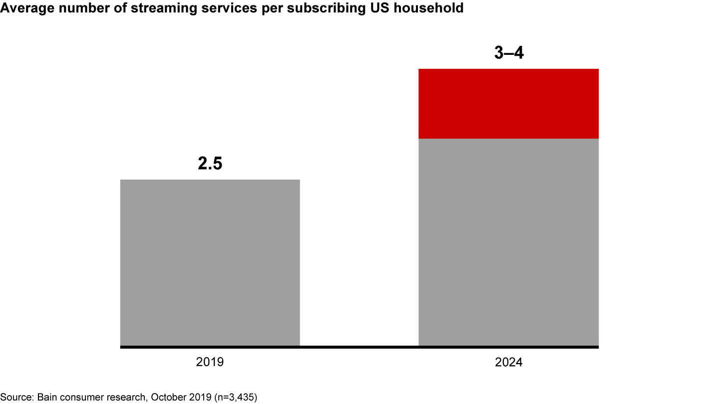 US streaming demand will max out at three to four platforms per subscribing household