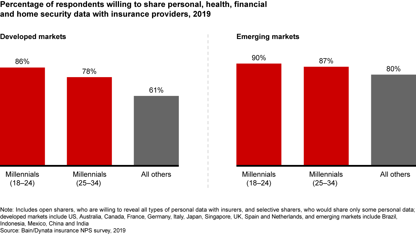 Millennials are more willing to share data with insurance providers, especially in emerging markets