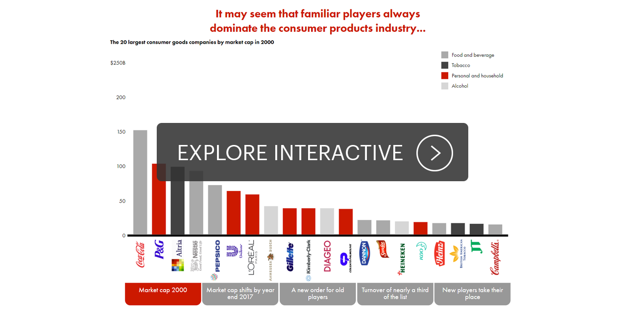 Interactive: The rapidly changing order of consumer goods leaders
