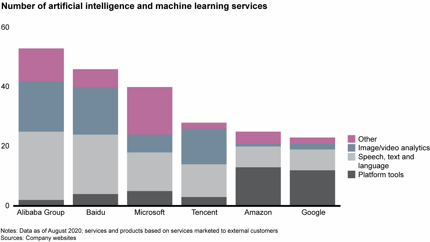 Chart showing how cloud service providers are significantly expanding their AI tools and services.
