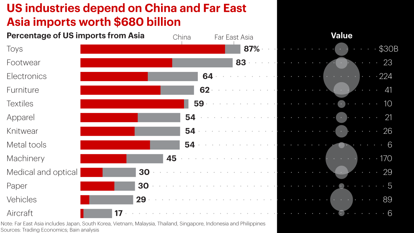 US industries depend on China and Far East Asia imports worth $680 billion