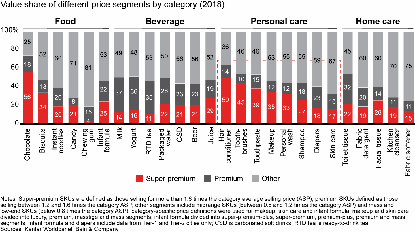 Pricing segments differ among categories, with personal care deriving the most value from premium and super-premium products