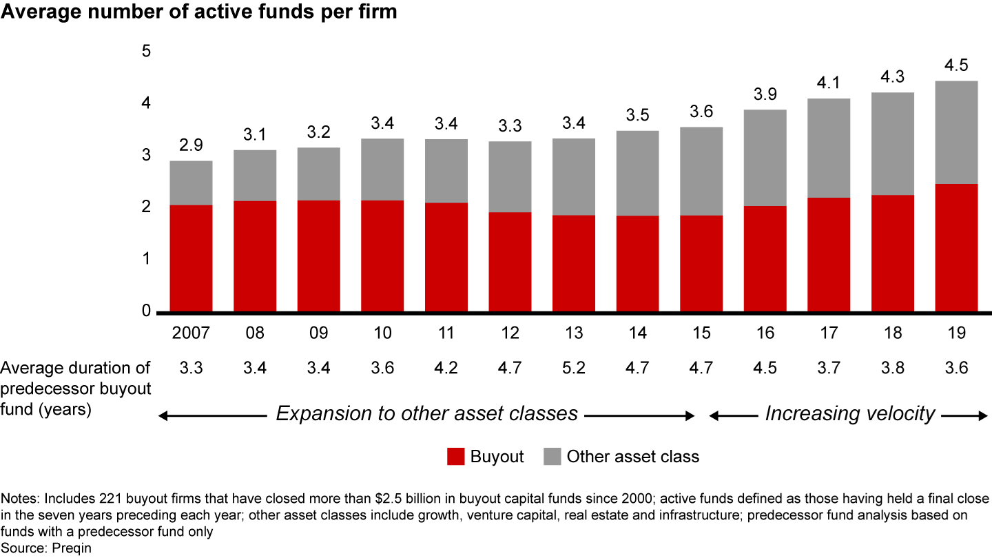 Buyout firms continue to manage more funds, expanding to new asset classes and launching successor funds faster