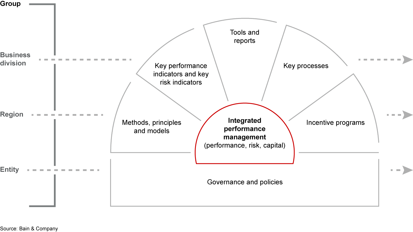 Ubpr Bank Performance Model Example Why Better Performance Management Spurs Banks to Deliver More Value ...