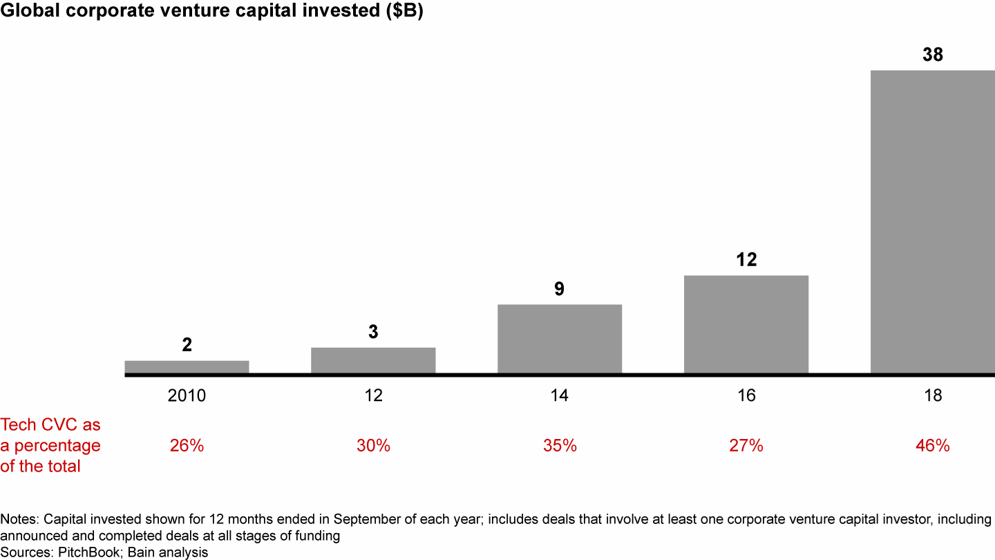 Corporate venture capital is growing quickly, especially in technology