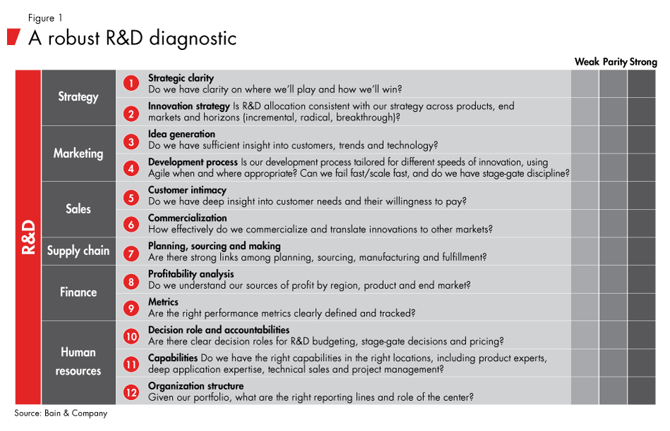 maximizing-randd-effectiveness-fig01_embed maximizing-randd-effectiveness-fig01_embed