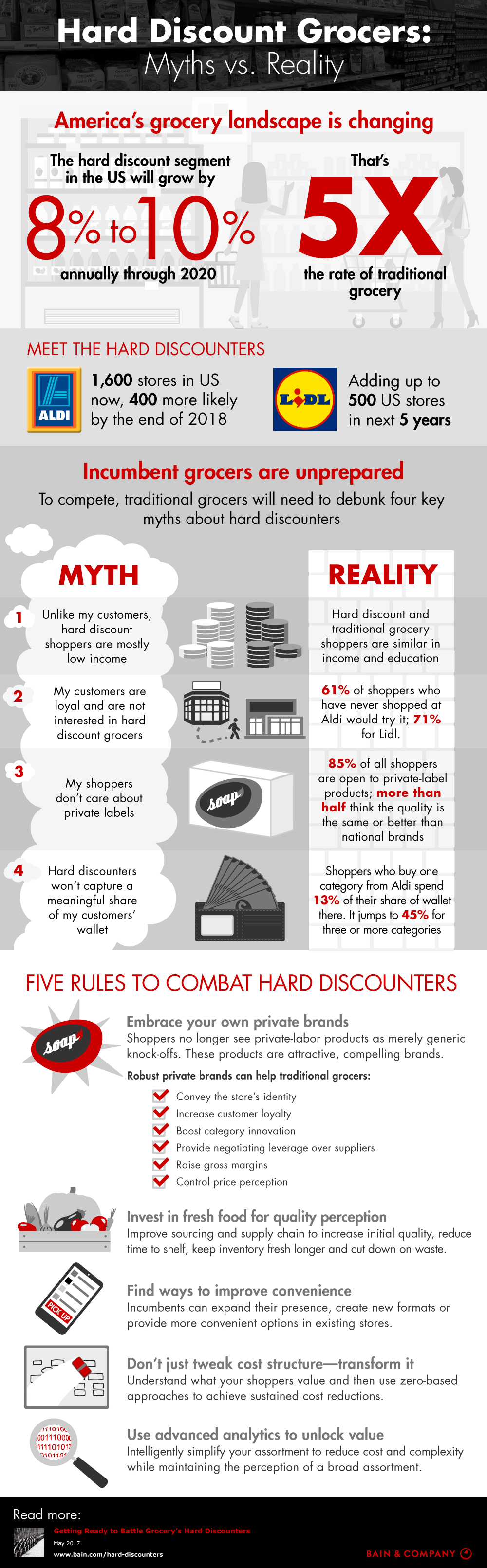 Hard Discount Grocers: Myths vs. Reality