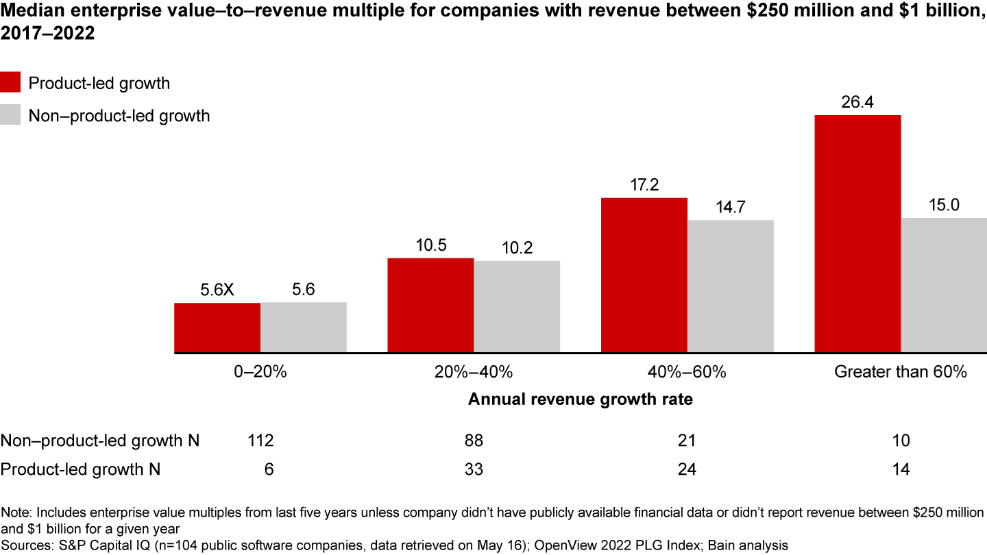 Investors have rewarded primarily product-led companies with higher multiples at comparable revenue growth rates