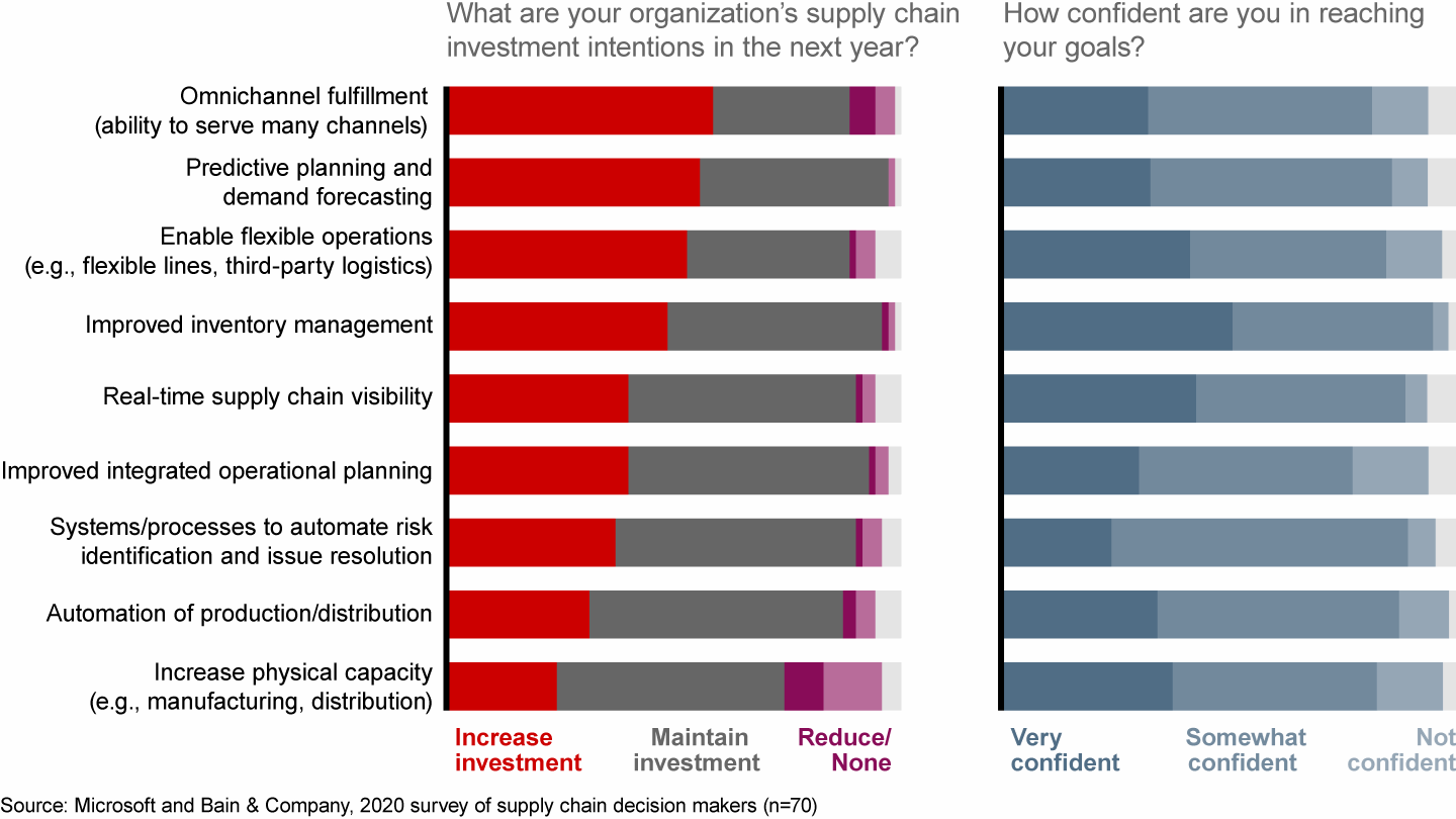 Top supply chain priorities for US retailers and consumer goods companies