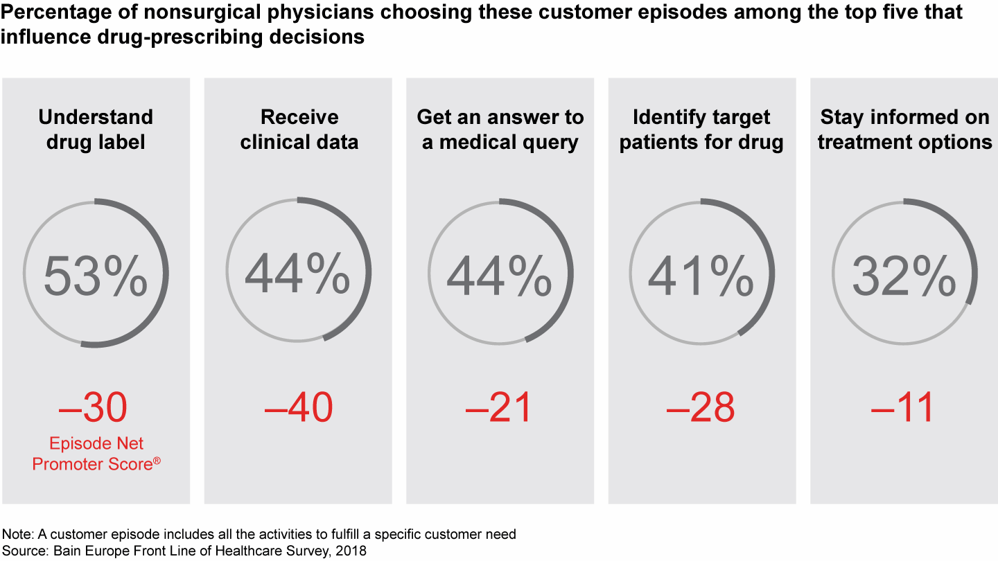 Physician advocacy for interactions with manufacturers is low, even for the most important customer episodes