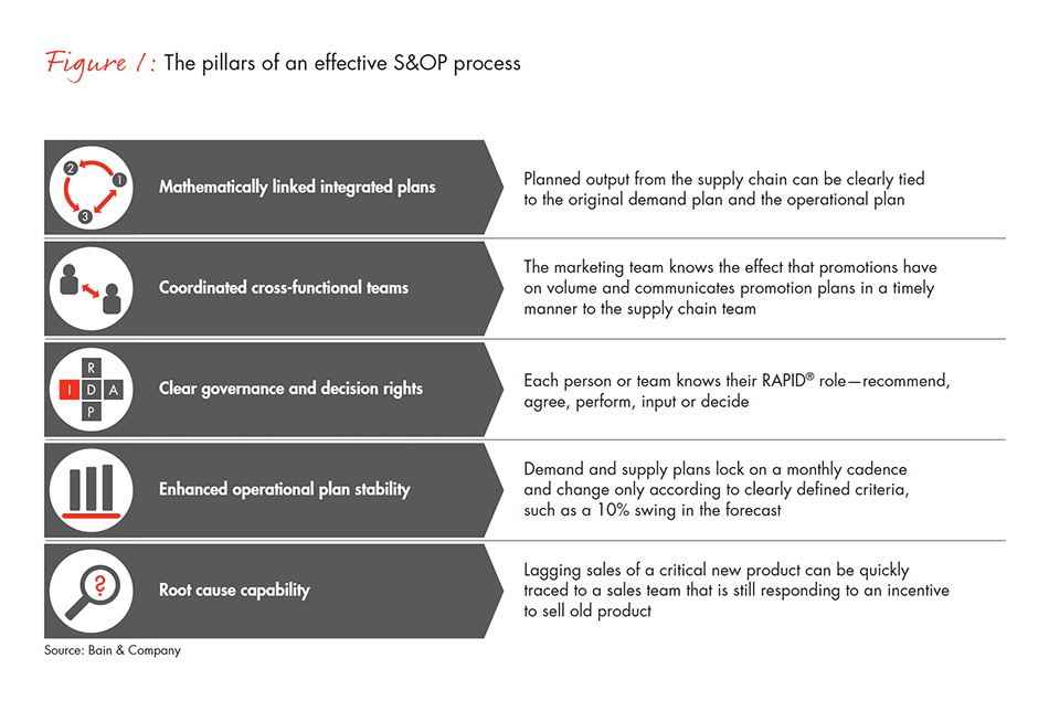 Good Sales And Operations Planning Is No Longer Good Enough Bain Company