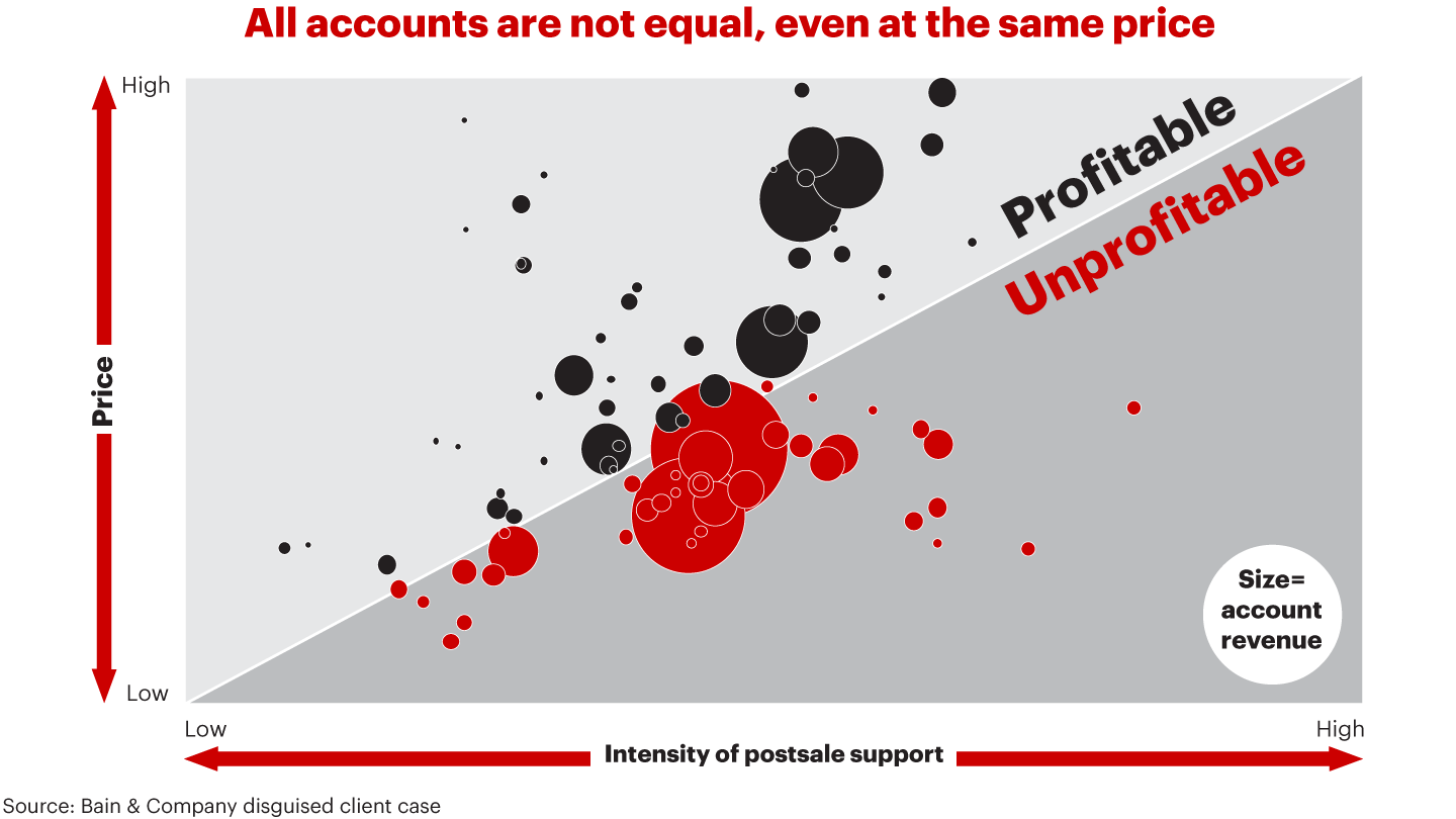 Which Customers Are Hurting Your Bottom Line? | Bain & Company