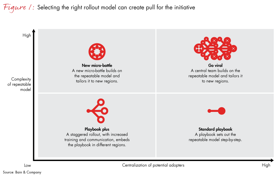 Selecting the right rollout model can create pull for the initiative