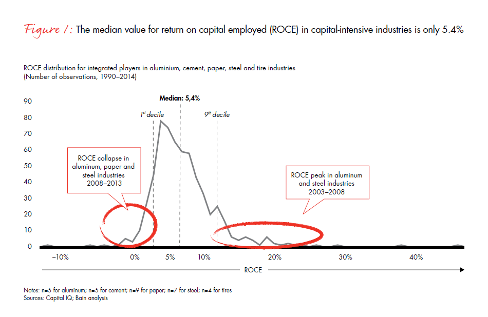 Improving-returns-in-capital-intensive-industries-fig-01_embed Improving-returns-in-capital-intensive-industries-fig-01_embed