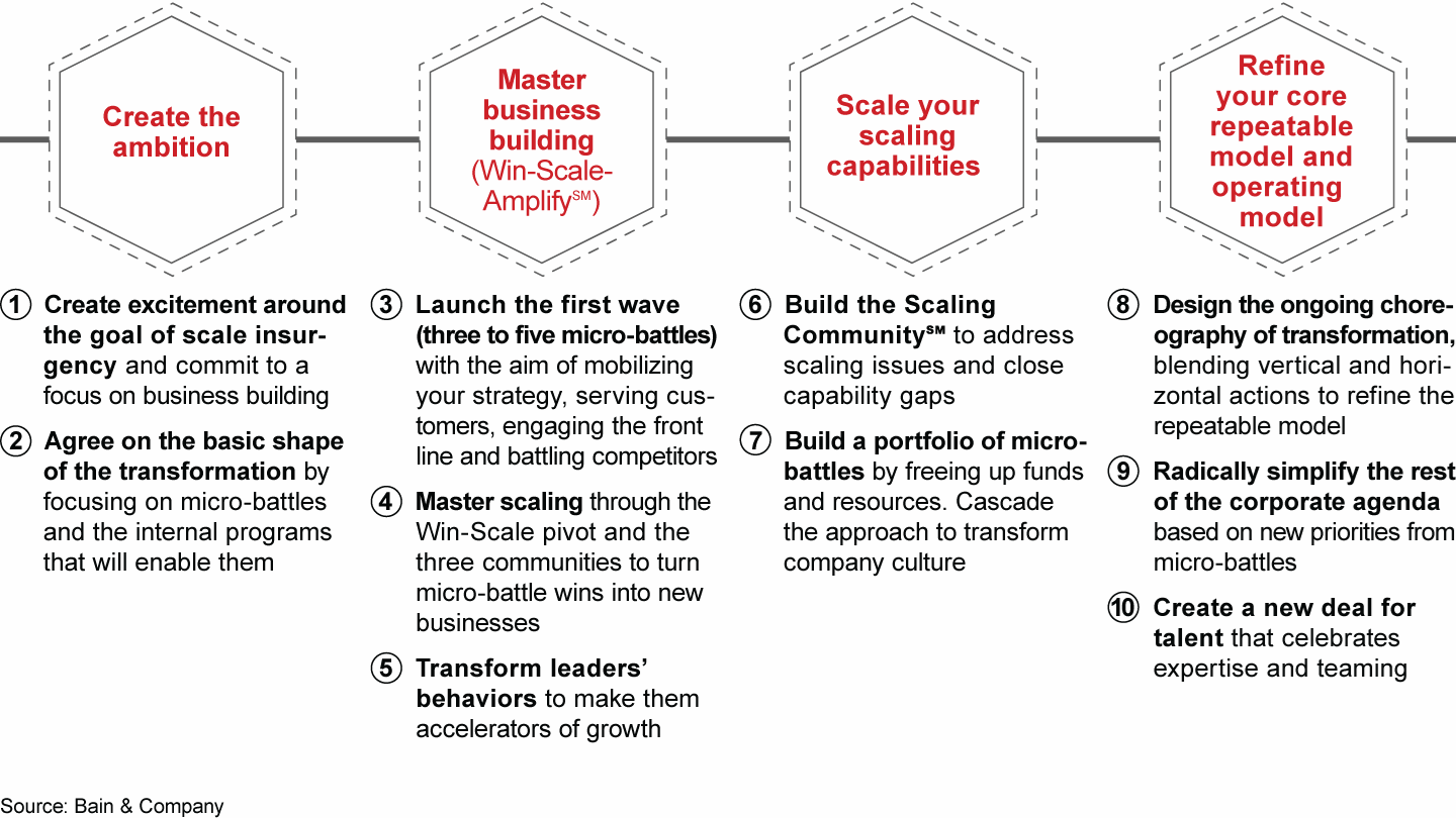 Micro-battles provide the framework for a ten-step journey to scale insurgency