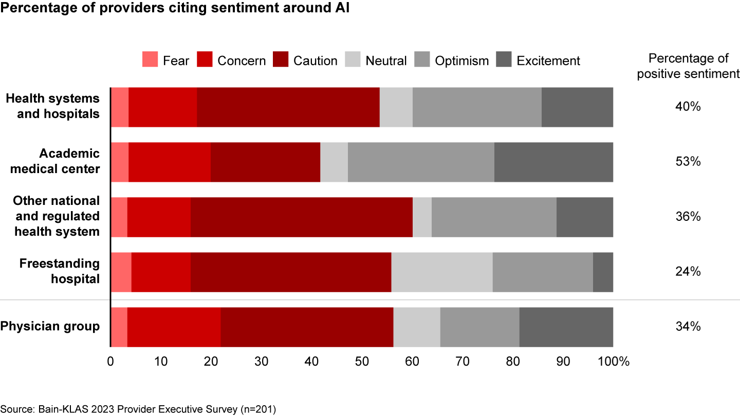 Provider sentiment around AI ranges from fear to excitement