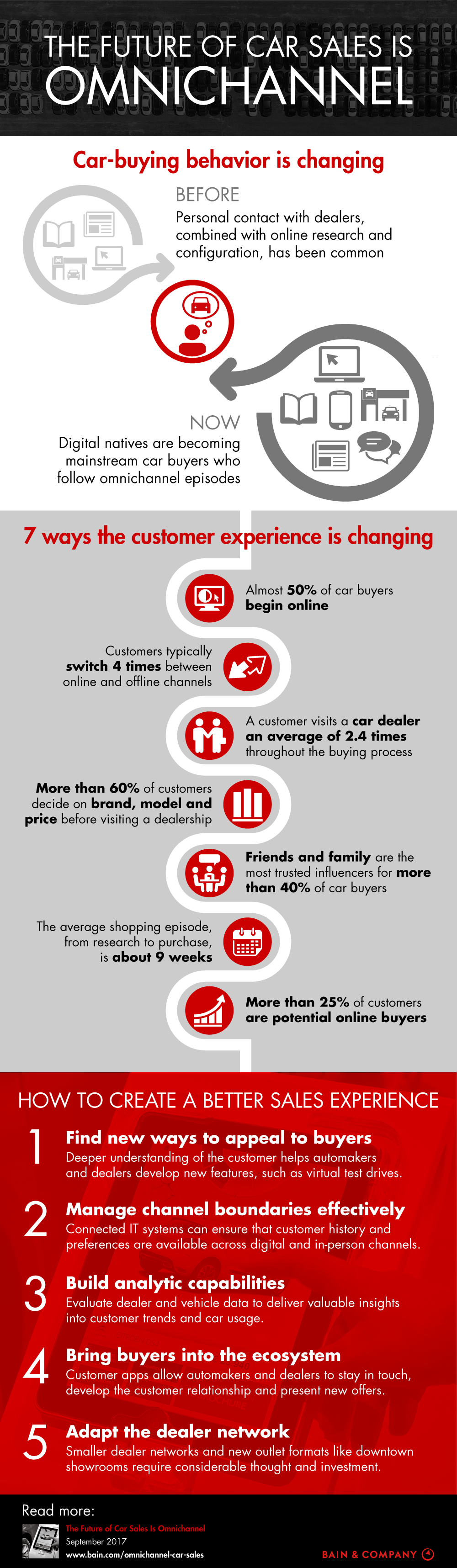 The Future of Car Sales is Omnichannel