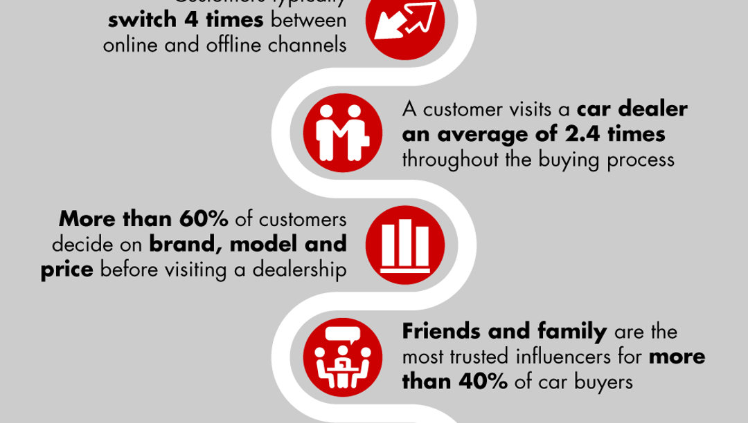 The Future of Car Sales is Omnichannel Bain & Company