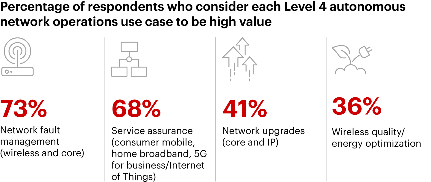 Autonomous Network Level Accelerating Autonomous Networks: A Reality Check for Telcos | Bain ...