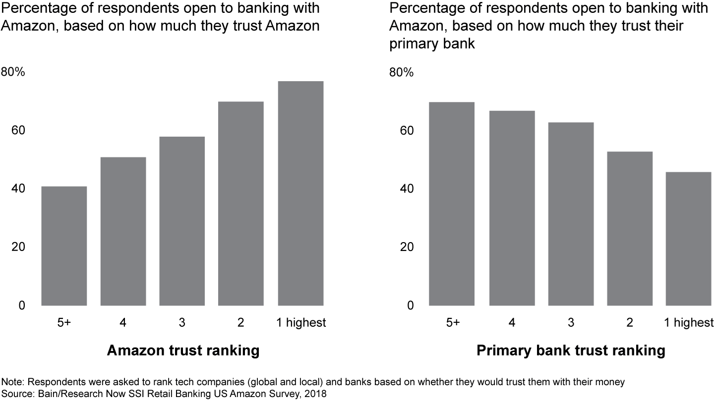 Trust strongly influences consumers’ willingness to try banking with Amazon