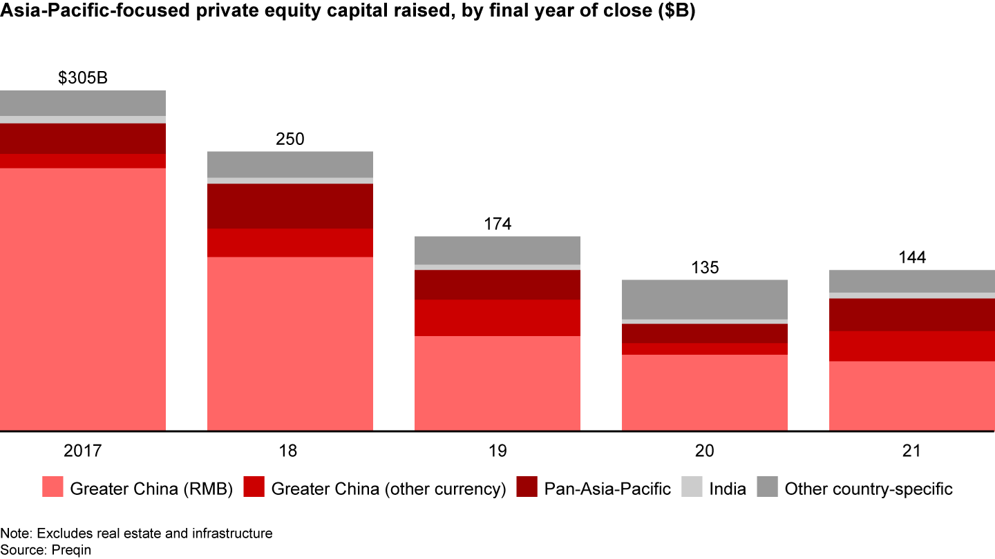 Asia-Pacific fund-raising picked up slightly in 2021