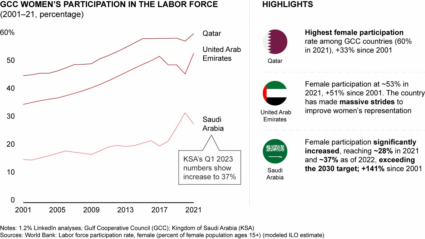 The GCC has experienced strong growth in women’s labor force participation since 2001