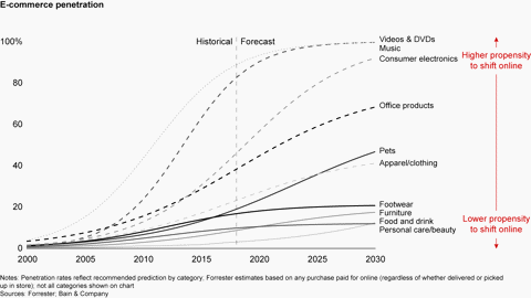 Tipping Points: When to Bet on New Technologies | Bain & Company
