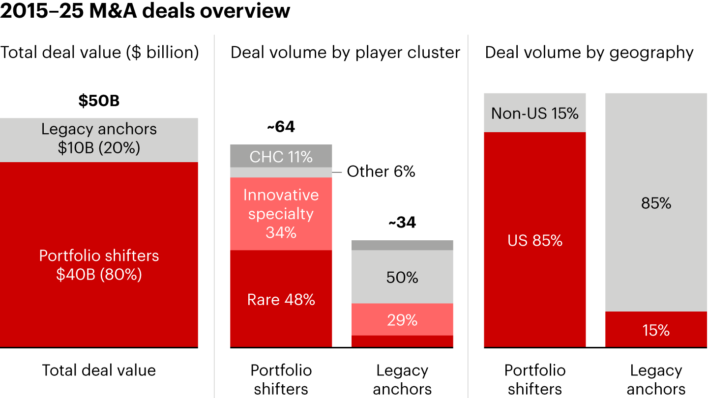 Portfolio shifters strategically leveraged M&A to enable the transformation 