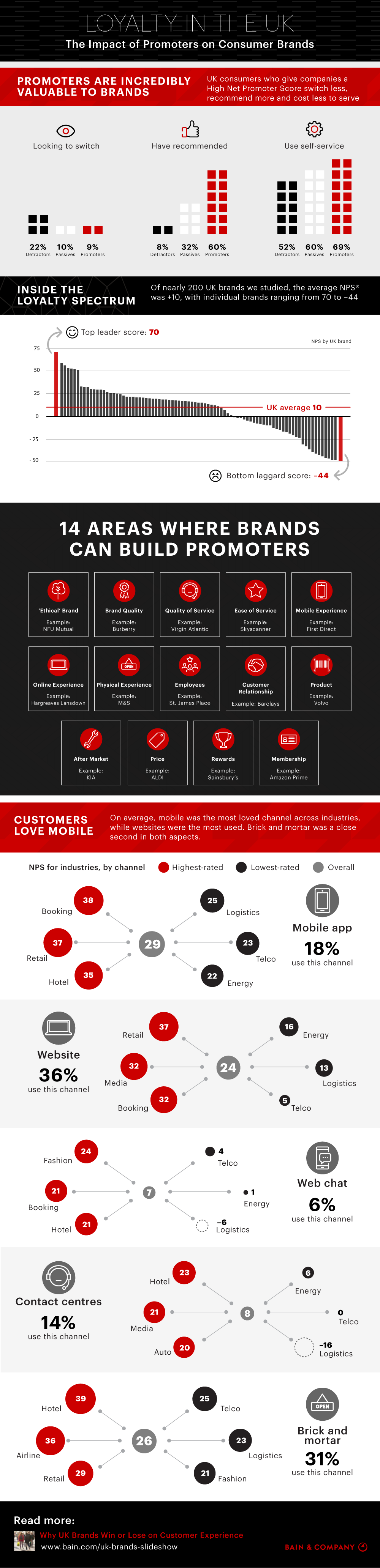 Loyalty in the UK: The Impact of Promoters on Consumer Brands