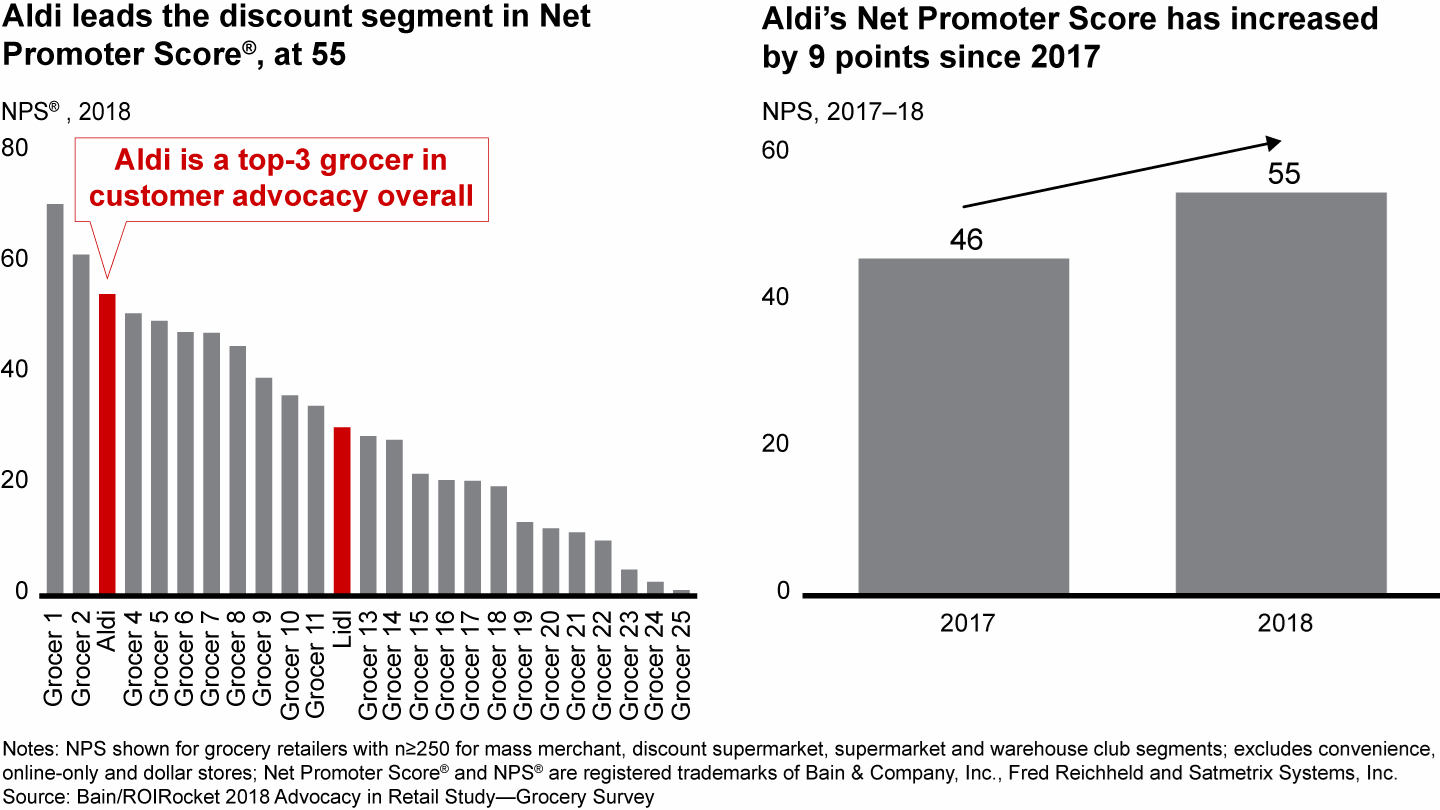 Aldi has strong customer advocacy, which has increased by 9 points in the past year