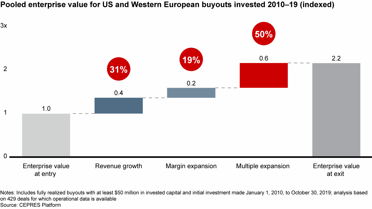 Since 2010, multiple expansion has been the main driver of buyout deal returns in the US and Western Europe