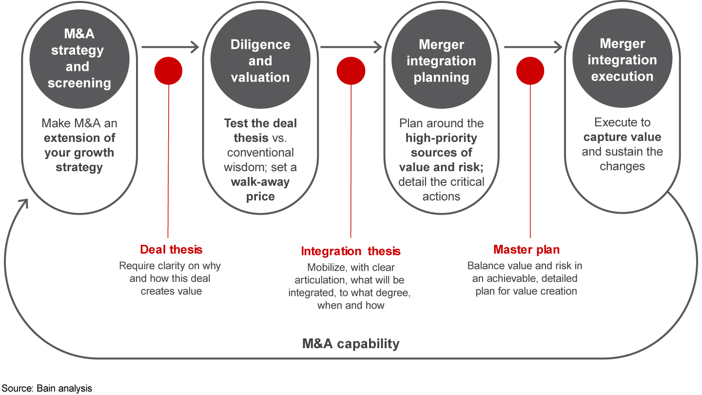 New Rules for M&A in Consumer Products Bain & Company