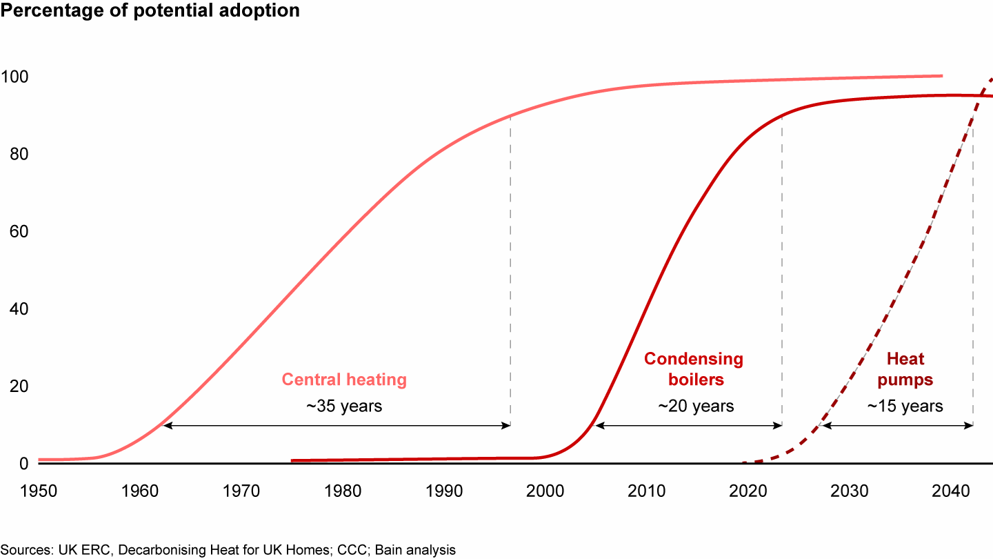 Heat pump adoption will need to be significantly faster than that for other heating technologies