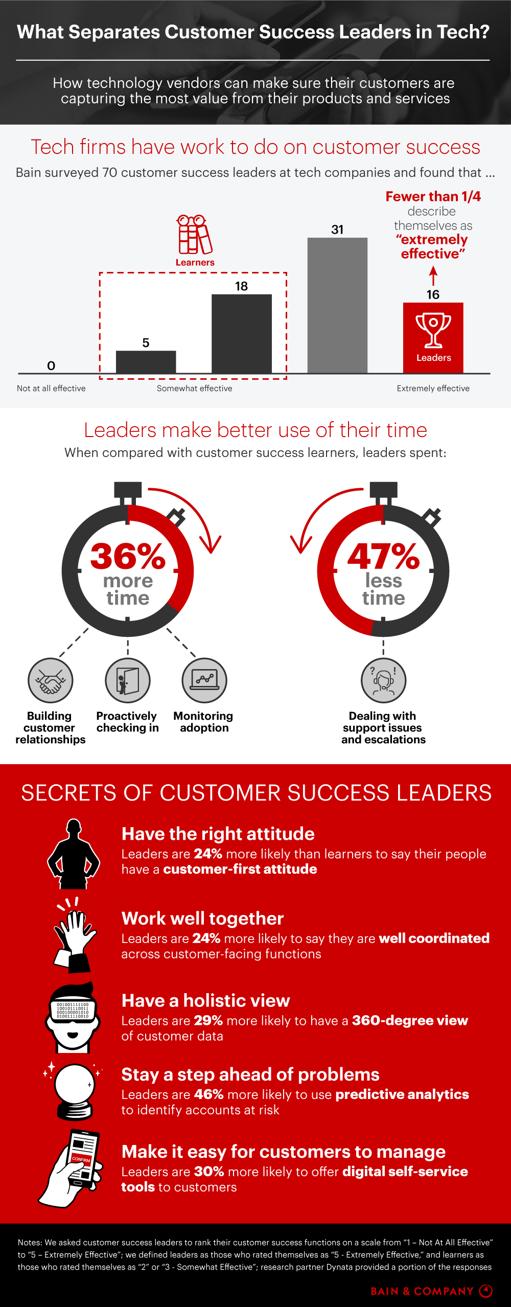 What Separates Customer Success Leaders in Tech?