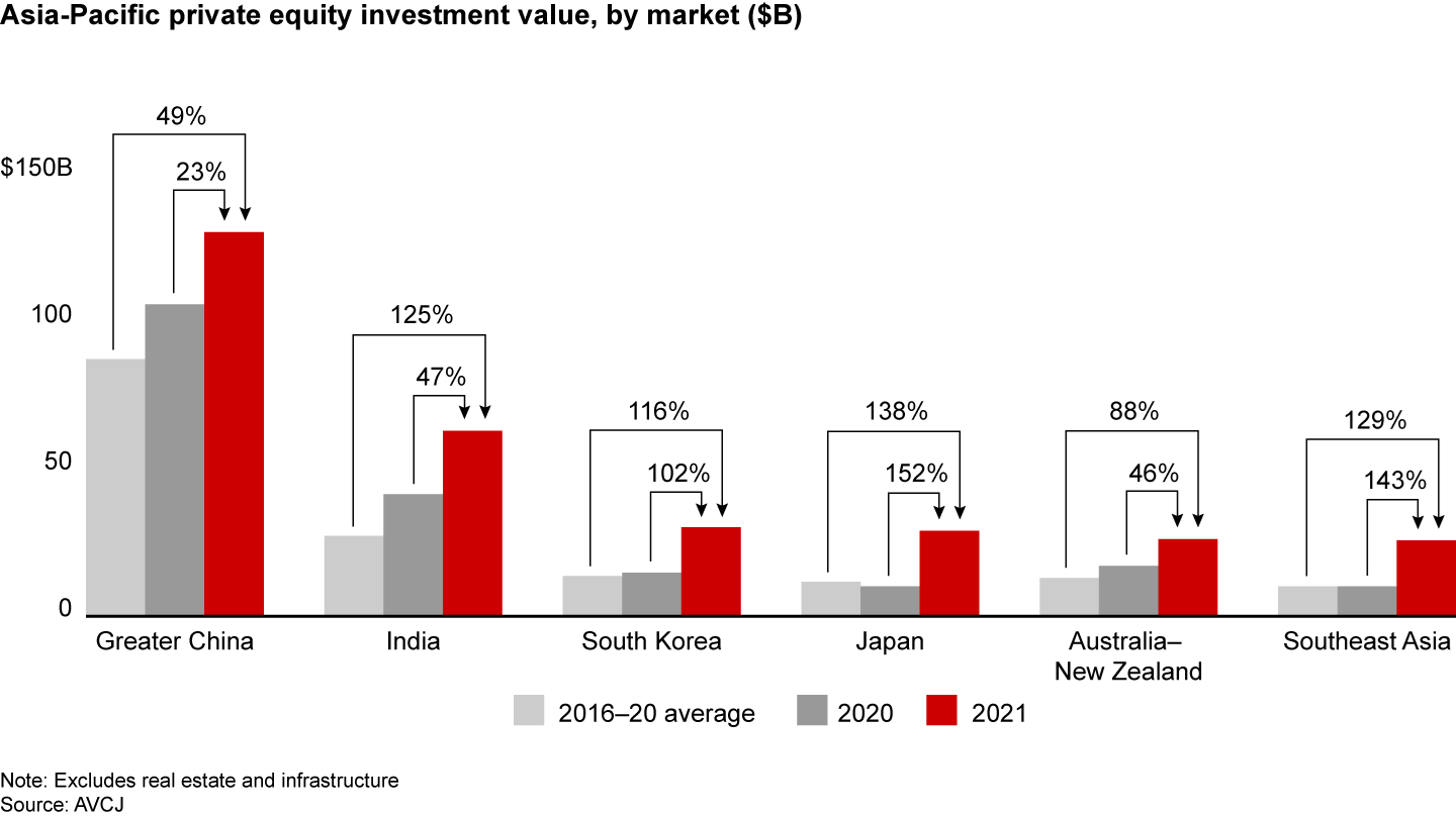 Deal value in 2021 more than doubled in South Korea, Japan, and Southeast Asia