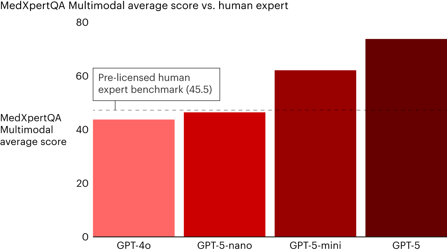 In tests, GPT-5 can outperform pre-licensed medical professionals in controlled evaluations